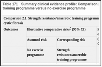 Table 171. Summary clinical evidence profile: Comparison 2.1. Strength resistance/anaerobic training programme versus no exercise programme.