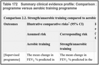 Table 172. Summary clinical evidence profile: Comparison 2.2. Strength/anaerobic training programme versus aerobic training programme.
