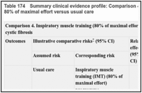 Table 174. Summary clinical evidence profile: Comparison 4. Inspiratory muscle training (IMT) at 80% of maximal effort versus usual care.