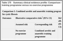Table 175. Summary clinical evidence profile: Comparison 5. Combined aerobic and anaerobic training programme versus no exercise programme.