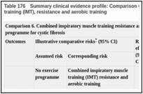 Table 176. Summary clinical evidence profile: Comparison 6. Combined inspiratory muscle training (IMT), resistance and aerobic training.
