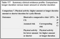 Table 177. Summary clinical evidence profile: Comparison 7. Physical activity: higher amount or longer duration versus lower amount or shorter duration.