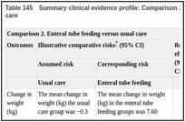 Table 145. Summary clinical evidence profile: Comparison 2. Enteral tube feeding versus usual care.