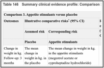 Table 146. Summary clinical evidence profile: Comparison 3. Appetite stimulants versus placebo.