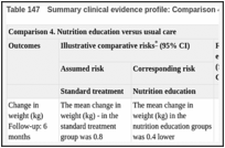 Table 147. Summary clinical evidence profile: Comparison 4. Nutrition education versus usual care.