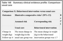 Table 148. Summary clinical evidence profile: Comparison 5.1 Behavioural intervention versus usual care.