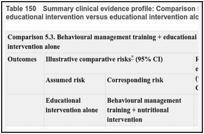 Table 150. Summary clinical evidence profile: Comparison 5.3. Behavioural management training + educational intervention versus educational intervention alone.