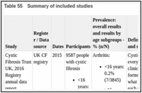 Table 55. Summary of included studies.