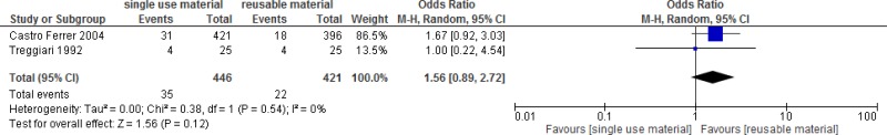 Forest plot of comparison: Observational studies.