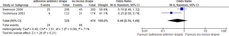 Forest plot of comparison: Observational studies – iodine-impregnated drape.