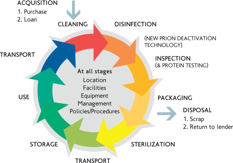 Figure 3.3.2, The cycle of decontamination of a reusable surgical