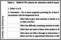 Table 2. DSM-IV-TR criteria for attention deficit hyperactivity disorder.