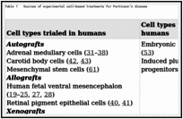 Table 1. Sources of experimental cell-based treatments for Parkinson’s disease.