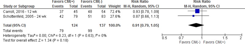 Figure 16 Retention In Studies That Directly Compared Cm Vs Cm In Patients With Cocaine Use Disorder Pharmacotherapy For Stimulant Use Disorders A Systematic Review Ncbi Bookshelf