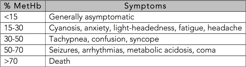 methemoglobinemia symptoms