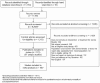 Figure 2. Literature flow diagram for Key Question 1 and Key Question 2.