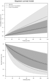 Figure 6. Estimated survival after surgical intervention for leiomyosarcoma by morcellation approach.