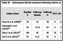 Table 20. Subsequent fibroid treatment following uterine artery embolization by study arm.