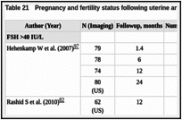 Table 21. Pregnancy and fertility status following uterine artery embolization.