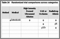 Table 24. Randomized trial comparisons across categories of interventions.