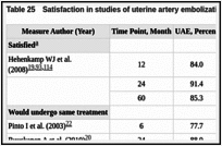 Table 25. Satisfaction in studies of uterine artery embolization versus hysterectomy.