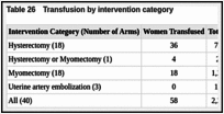 Table 26. Transfusion by intervention category.