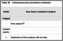 Table 28. Leiomyosarcoma prevalence estimates.