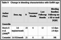 Table 9. Change in bleeding characteristics with GnRH agonists by study arm.