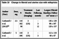 Table 10. Change in fibroid and uterine size with mifepristone by study arm.