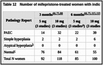 Table 12. Number of mifepristone-treated women with indicated endometnal status upon biopsy.