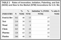 TABLE 2. Rates of Innovation, Imitation, Patenting, and Sales for New or Significantly Improved (NOSI) and New to the Market (NTM) Innovations for U.S. Manufacturing Industries.
