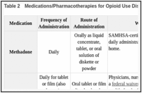 Table 2. Medications/Pharmacotherapies for Opioid Use Disorder (OUD).