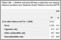 Patterns Of E Cigarette Use Among U S Youth And Young Adults E Cigarette Use Among Youth And Young Adults Ncbi Bookshelf