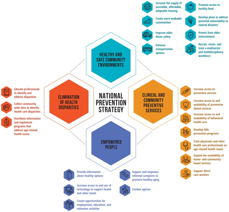 Figure 5 Healthy Aging Actions To Advance The National Prevention Strategy Healthy Aging In 3301