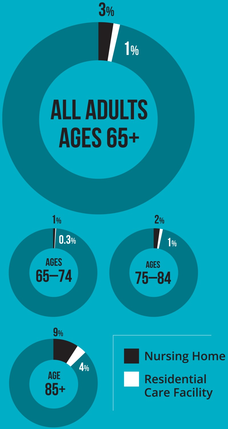 Figure 6 Percentage Of Us Older Adults Living In Institutionalized Settings Healthy Aging 8197