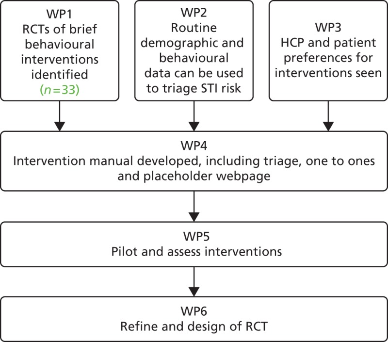 Work Package 5 Pilot Feasibility Trial Sexual Risk Reduction Interventions For Patients