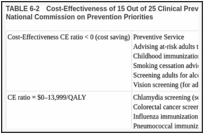 TABLE 6-2. Cost-Effectiveness of 15 Out of 25 Clinical Preventive Services Reviewed by the National Commission on Prevention Priorities.