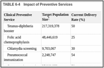 TABLE 6-4. Impact of Preventive Services.