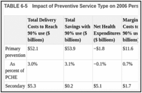TABLE 6-5. Impact of Preventive Service Type on 2006 Personal Healthcare Expenditures.