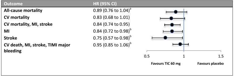 Figure 4 Hazard Ratio For Key Outcomes Ticagrelor 60 Mg Versus Placebo Clinical Review Report Ticagrelor Brilinta Ncbi Bookshelf