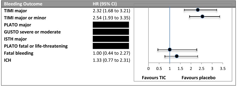 Figure 6 Hazard Ratio Of Bleeding Risk Ticagrelor 60 Mg Versus Placebo Clinical Review Report Ticagrelor Brilinta Ncbi Bookshelf