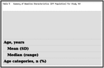 Table 5. Summary of Baseline Characteristics (ITT Population) for Study 141.