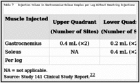 Table 7. Injection Volume in Gastrocnemius-Soleus Complex per Leg Without Hamstring Injections for Study 141.