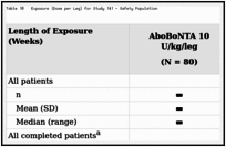 Table 10. Exposure (Dose per Leg) for Study 141 — Safety Population.