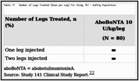 Table 11. Number of Legs Treated (Dose per Leg) for Study 141 — Safety Population.