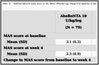 Table 12. Modified Ashworth Scale Score in the (Most) Affected Leg, Change From Baseline at Week 4 (Dose per Leg) for Study 141 — ITT Population.