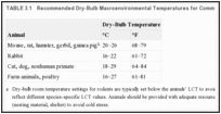 TABLE 3.1. Recommended Dry-Bulb Macroenvironmental Temperatures for Common Laboratory Animals.