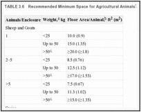 TABLE 3.6. Recommended Minimum Space for Agricultural Animals.