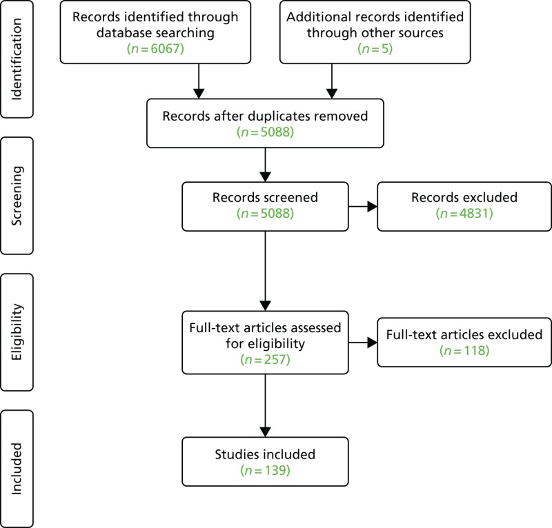 FIGURE 4. The Preferred Reporting Items for Systematic Reviews and Meta-Analyses (PRISMA) flow chart for review 2.