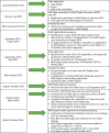 FIGURE 5. Timetable of data permissions and processes for obtaining linked data.